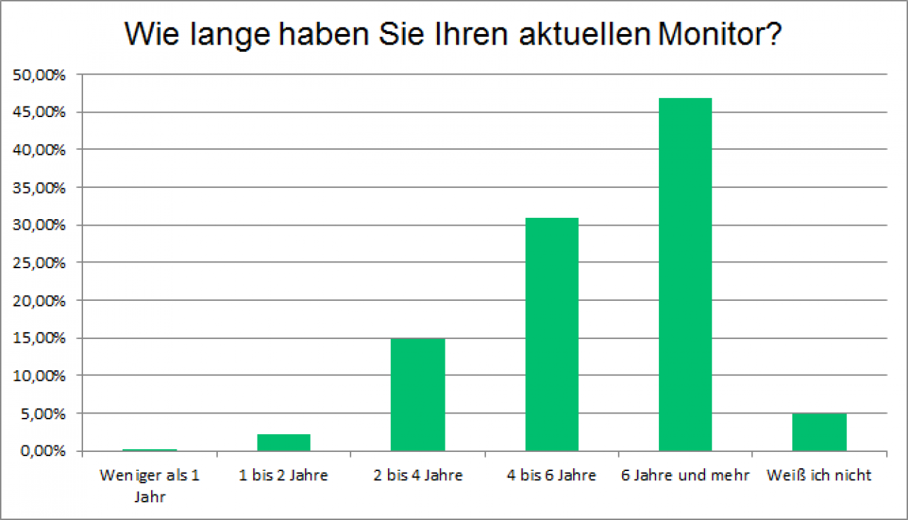 [05/07/2018] Die Monitore der PCGH-Leser: 1080p, 144 Hertz und Freesync beliebt (2)