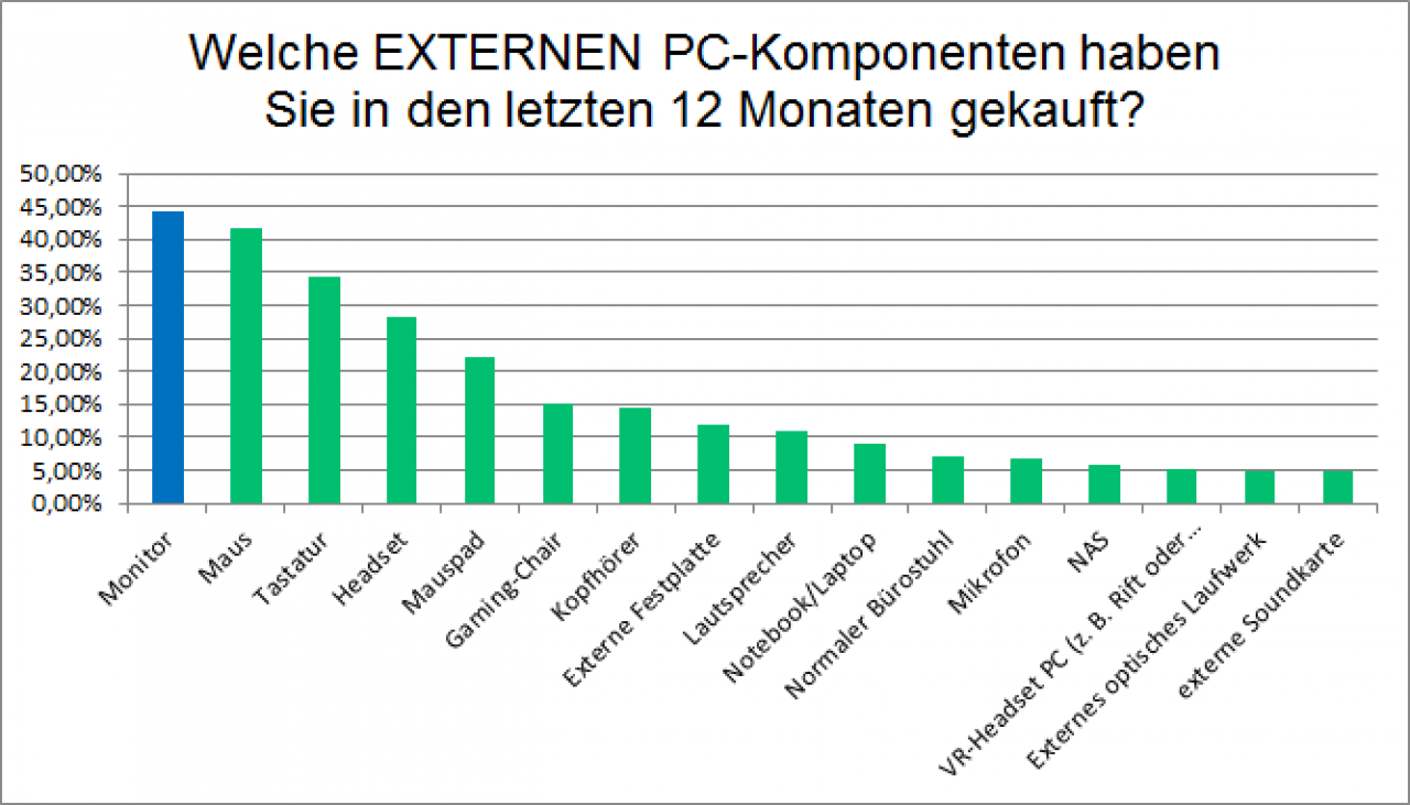 [05/07/2018] Die Monitore der PCGH-Leser: 1080p, 144 Hertz und Freesync beliebt (1)