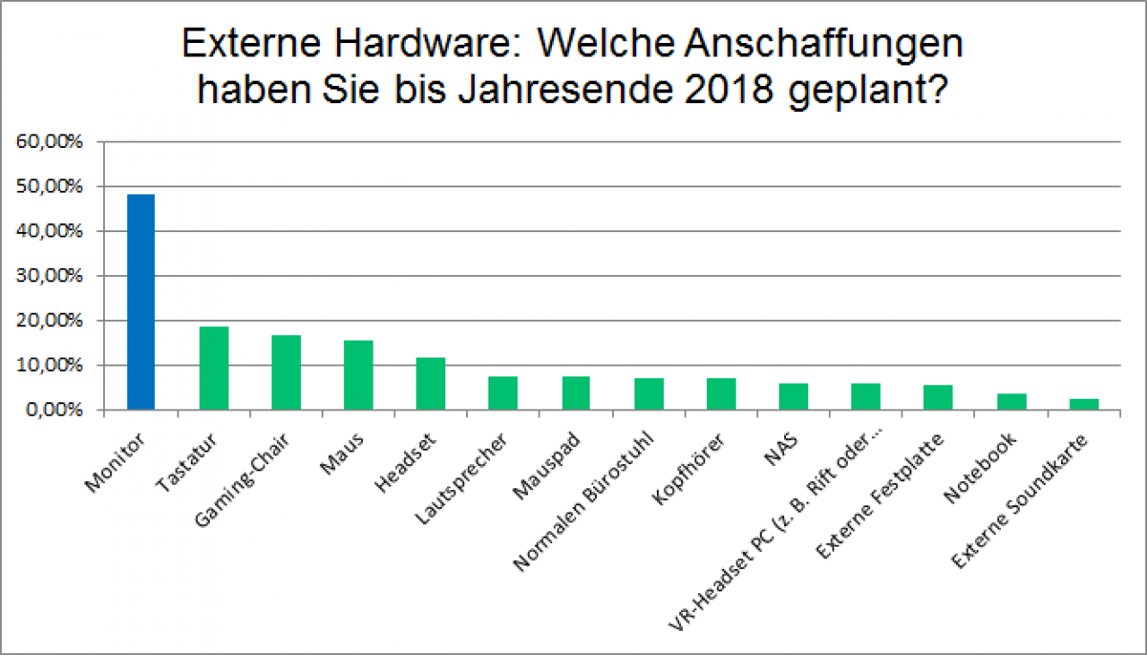 [05/07/2018] Die Monitore der PCGH-Leser: 1080p, 144 Hertz und Freesync beliebt (3)