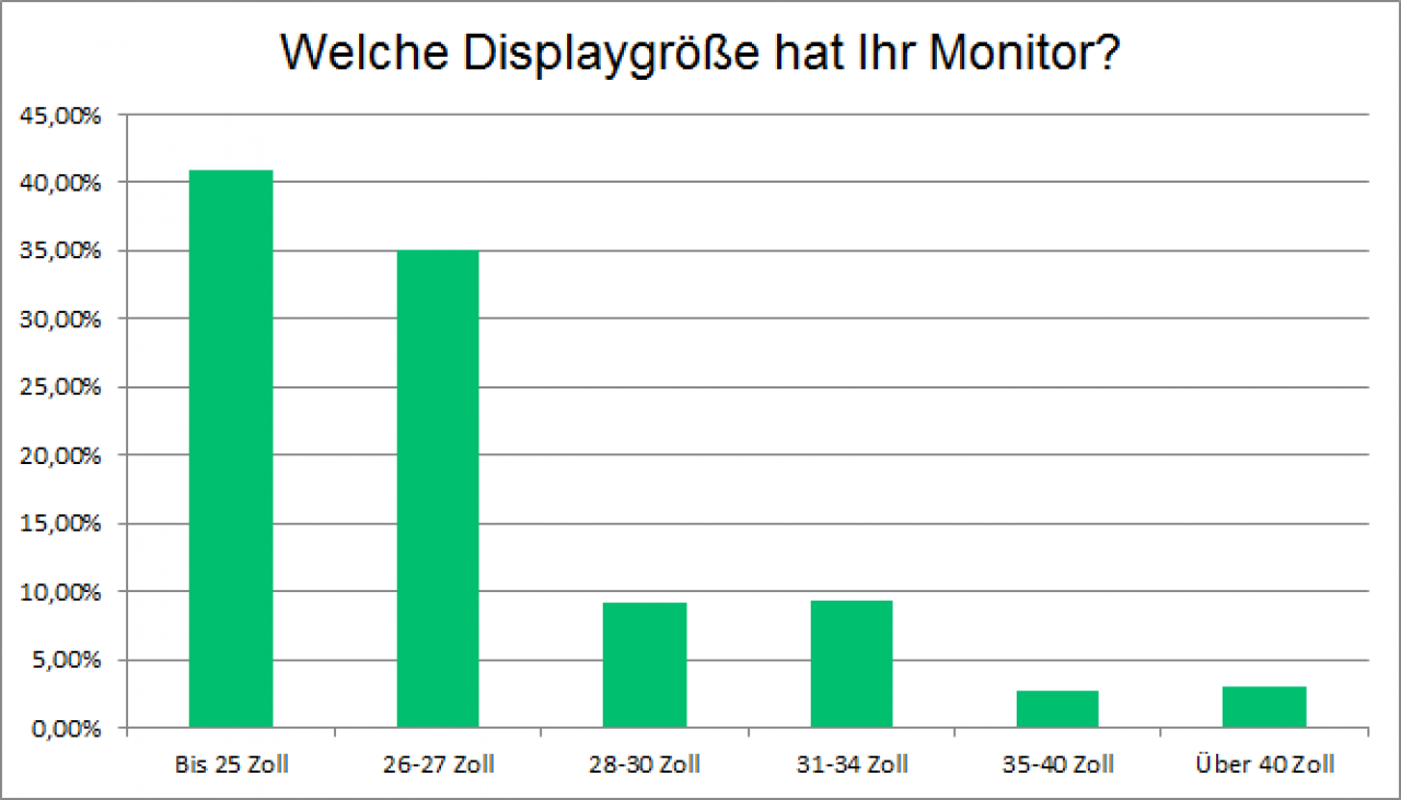 [05/07/2018] Die Monitore der PCGH-Leser: 1080p, 144 Hertz und Freesync beliebt (4)