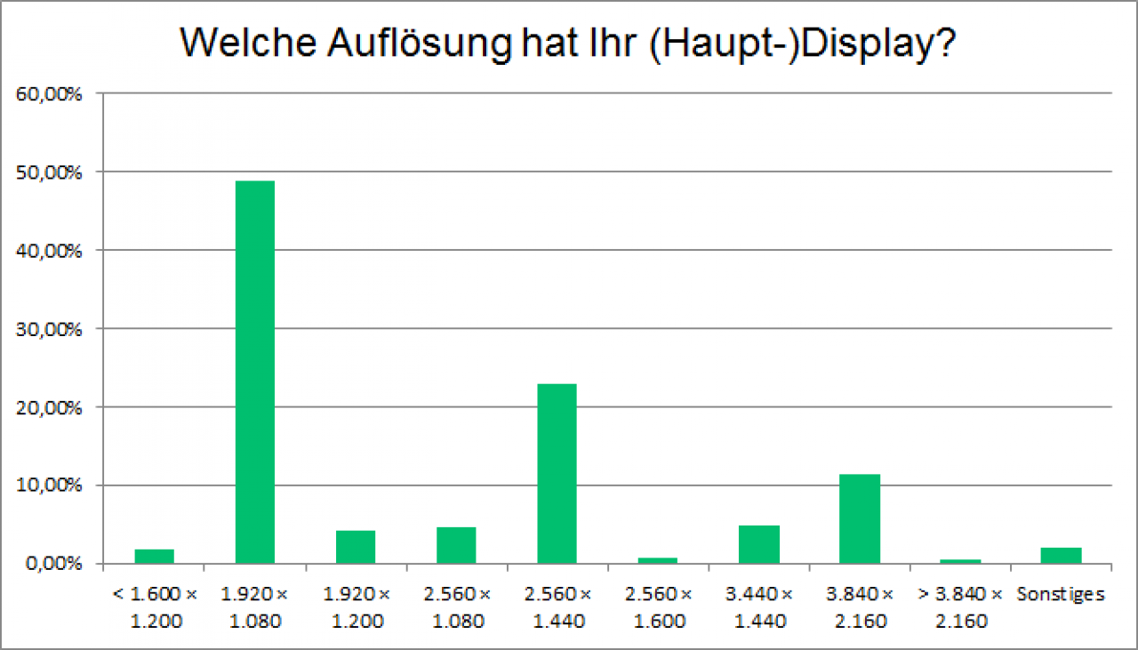 [05/07/2018] Die Monitore der PCGH-Leser: 1080p, 144 Hertz und Freesync beliebt (5)