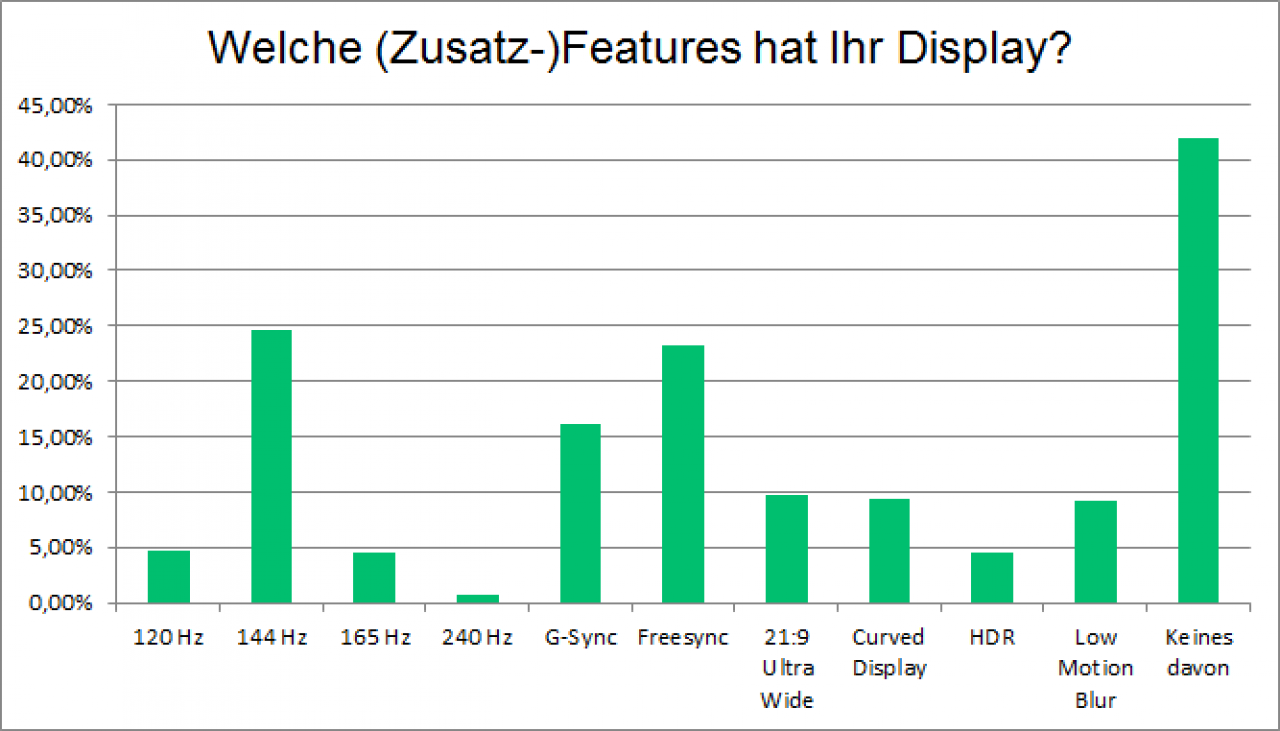 [05/07/2018] Die Monitore der PCGH-Leser: 1080p, 144 Hertz und Freesync beliebt (6)