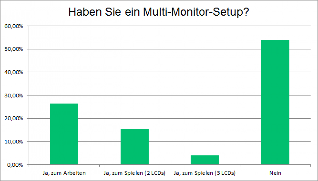 [05/07/2018] Die Monitore der PCGH-Leser: 1080p, 144 Hertz und Freesync beliebt (8)