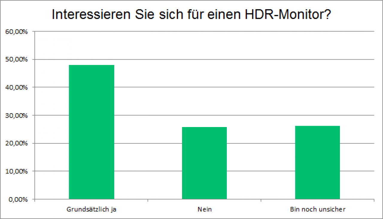 [05/07/2018] Die Monitore der PCGH-Leser: 1080p, 144 Hertz und Freesync beliebt (9)