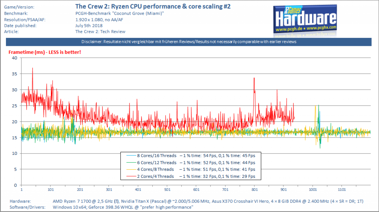 [05/07/2018] The Crew 2: CPU Performance & Core Scaling (Ryzen + Pascal) #2