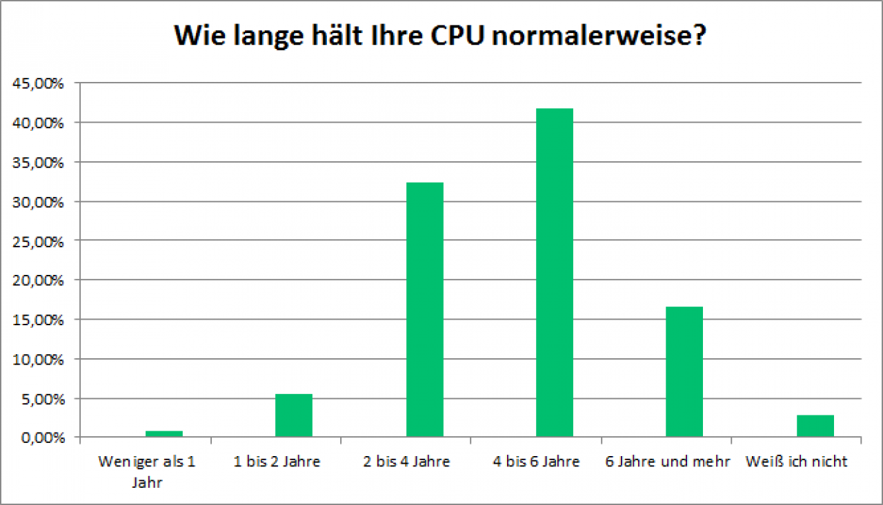[09/07/2018] Die CPUs der PCGH-Leser: AMDs Ryzen im Vormarsch (9)