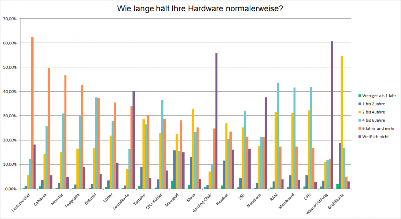 [10/07/2018] Haltbarkeit von Hardware: CPUs nur knapp vor Grafikkarten (3)