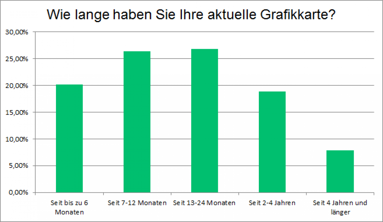 [10/07/2018] Haltbarkeit von Hardware: CPUs nur knapp vor Grafikkarten (1)