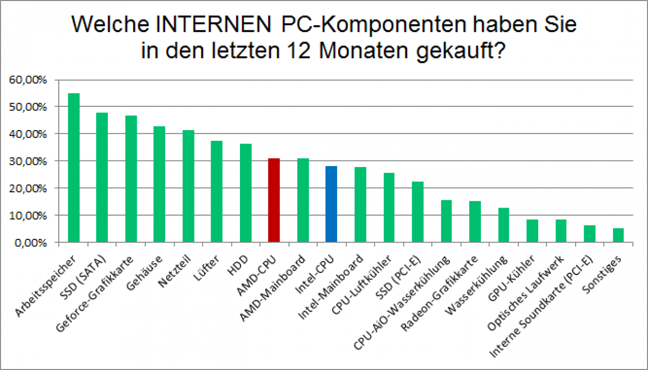 [09/07/2018] Die CPUs der PCGH-Leser: AMDs Ryzen im Vormarsch (1)