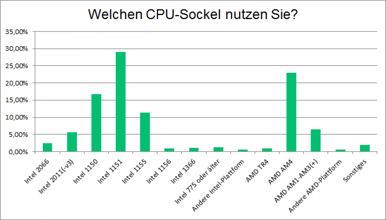 [09/07/2018] Die CPUs der PCGH-Leser: AMDs Ryzen im Vormarsch (5)