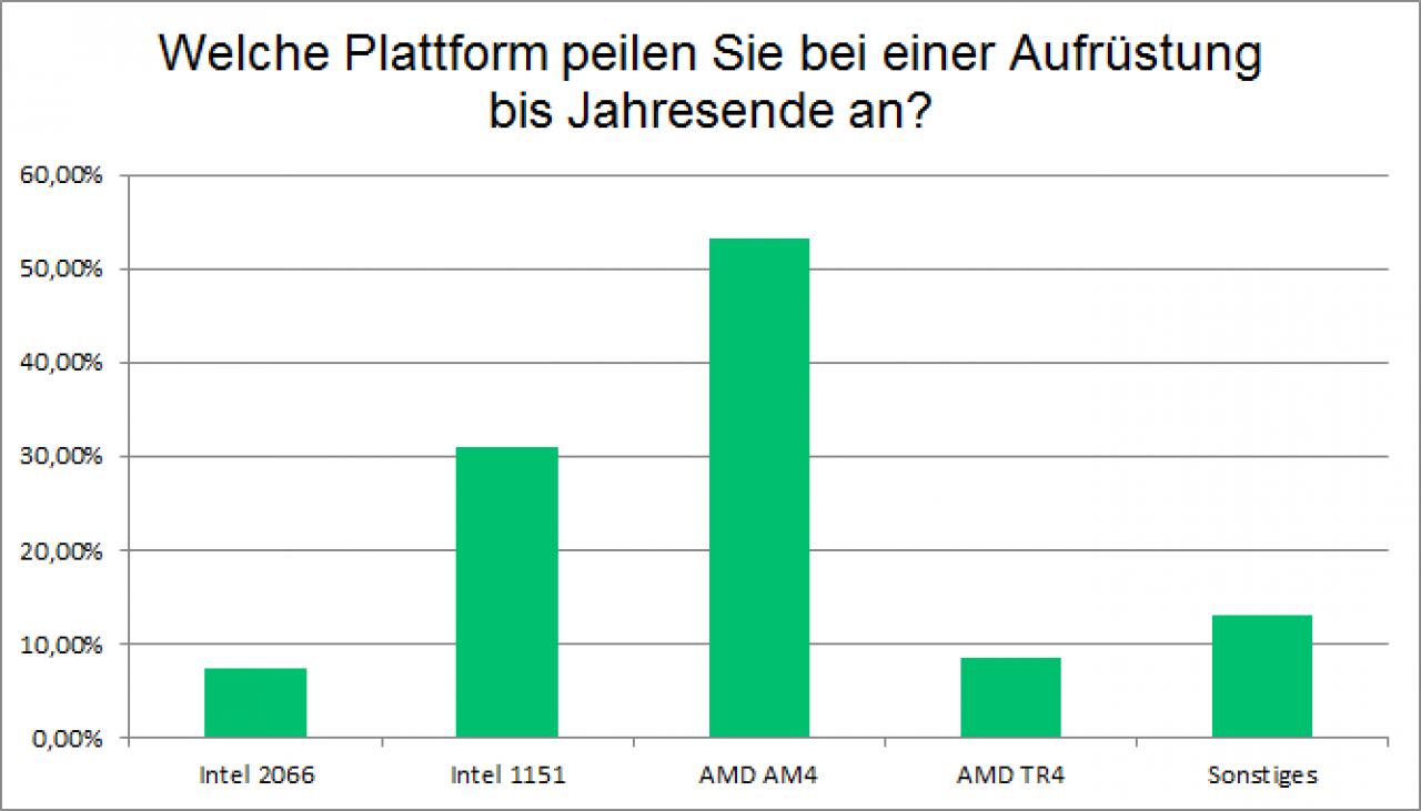 [09/07/2018] Die CPUs der PCGH-Leser: AMDs Ryzen im Vormarsch (6)