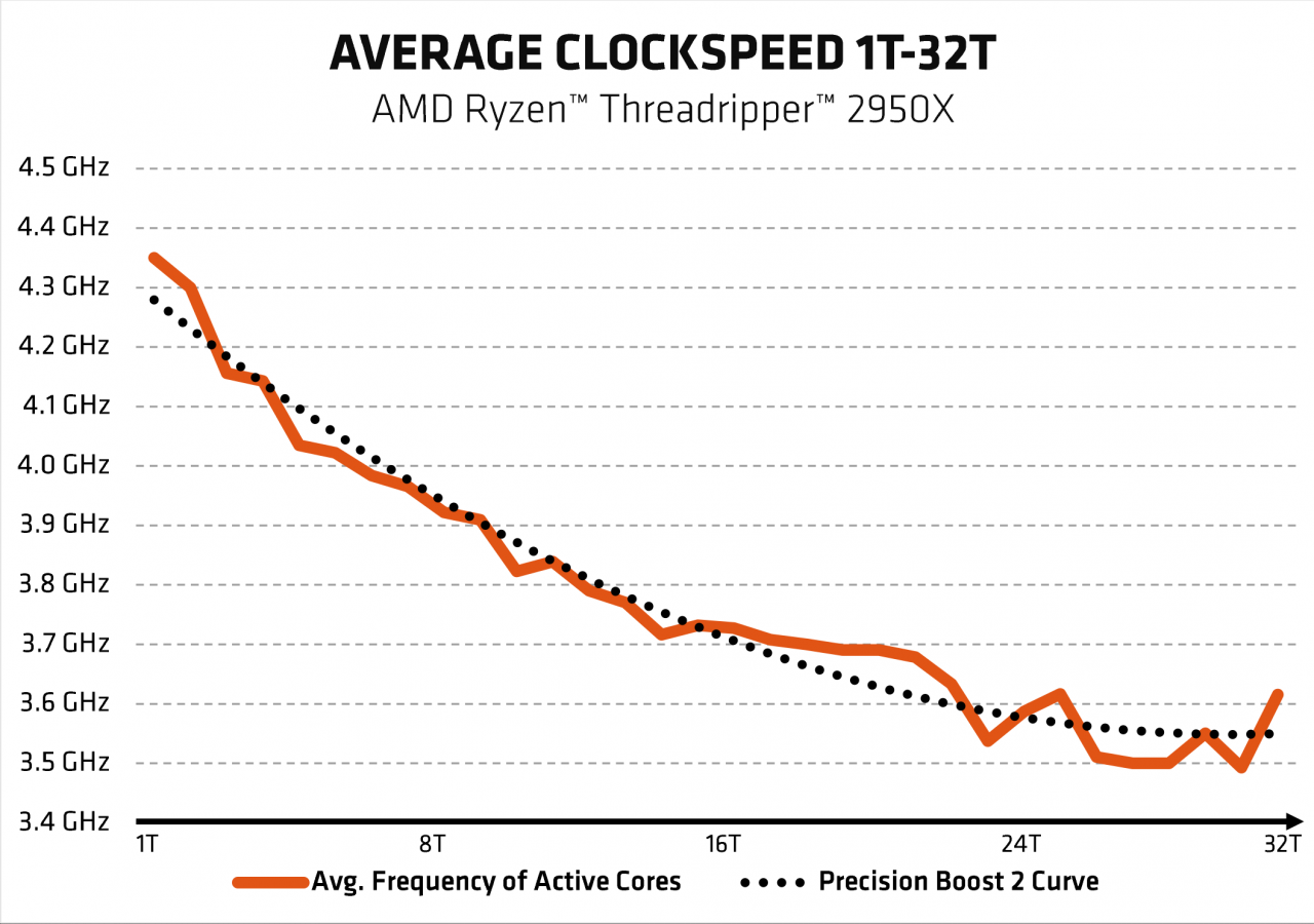 Taktkurve Ryzen Threadripper 2950X