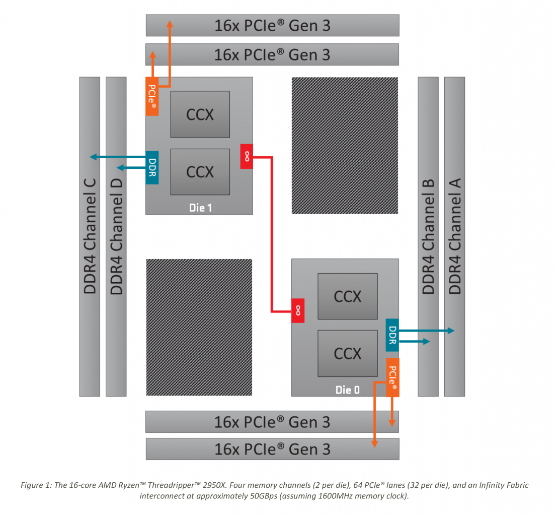 Aufbau des Ryzen Threadripper 2950X