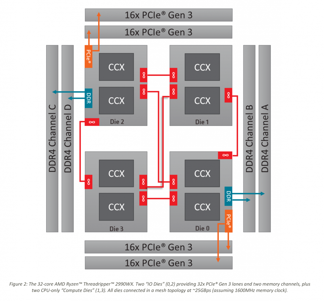 [13/08/2018] Schematischer Aufbau eines Threadripper-Prozessors