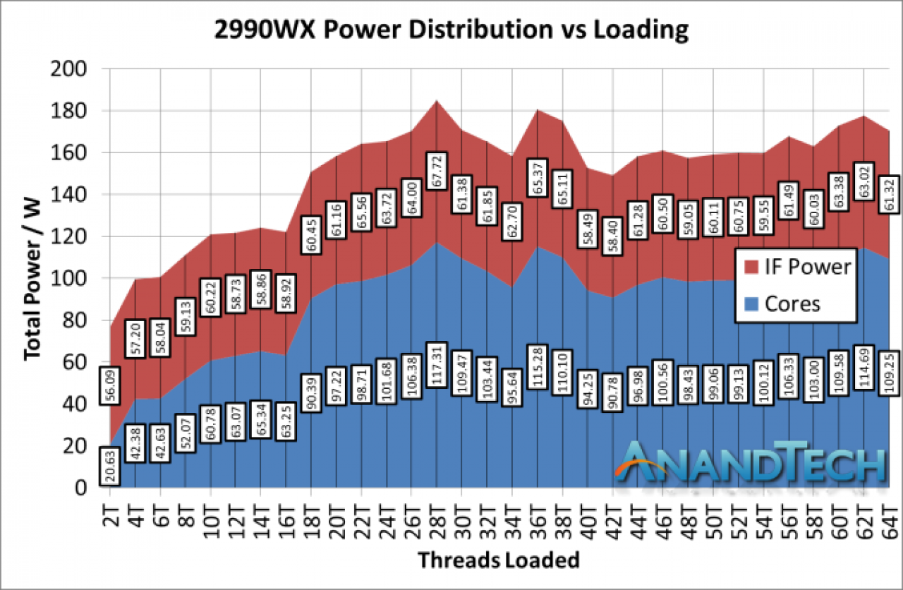 [14/08/2018] AMD Threadripper: Infiniate Fabric laut Messungen ein Stromschlucker (1)