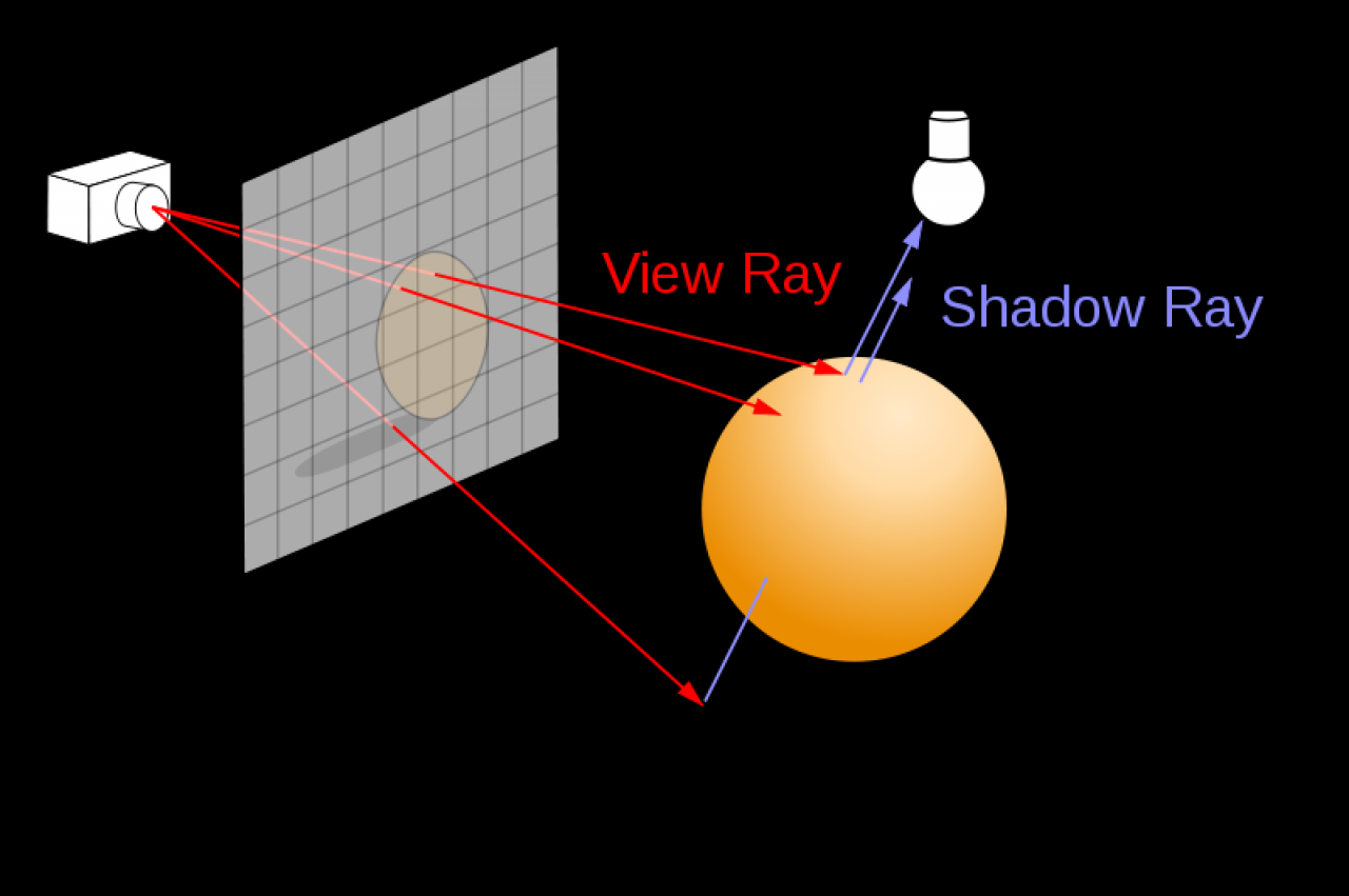 [30/08/2018] Das Raytracing-Prinzip: Vom Augpunkt (Kamera) aus wird ein Strahl durch ein Pixel der Bildebene gesendet und auf den nächsten Schnittpunkt mit der Szene getestet. Das Pixel wird entsprechend eingefärbt.
