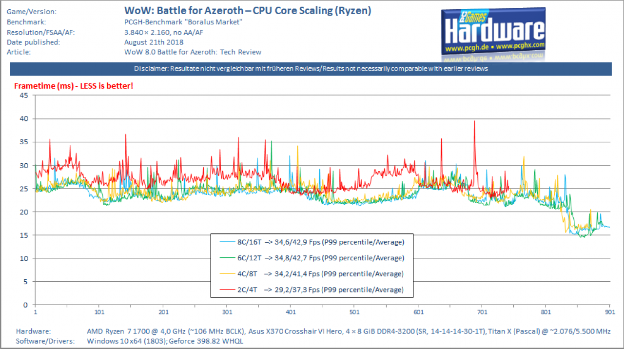 [20/08/2018] WoW Battle for Azeroth CPU Core Scaling (Ryzen 7 