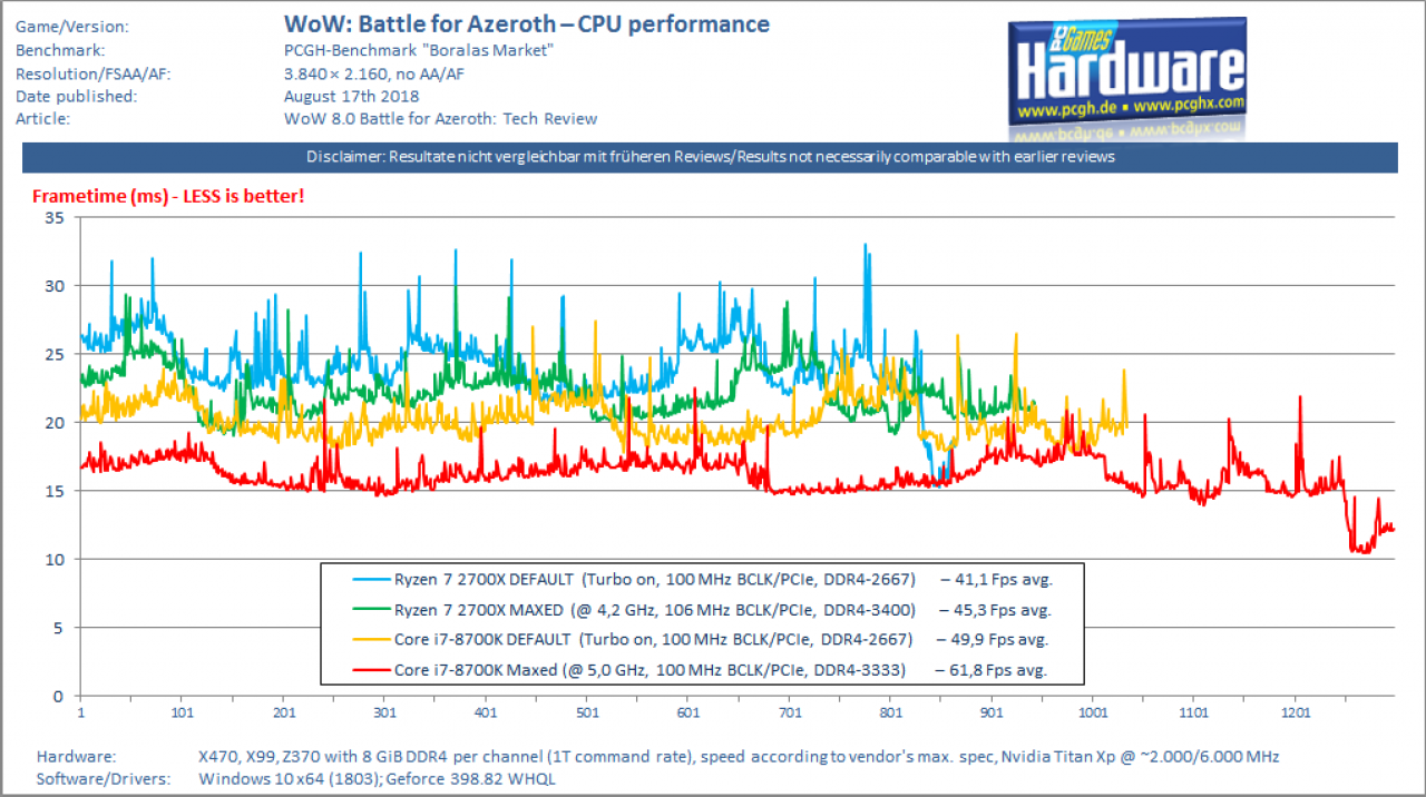 [16/08/2018] WoW Battle for Azeroth CPU Performance (Ryzen 7 2700X & Core i7-8700K)