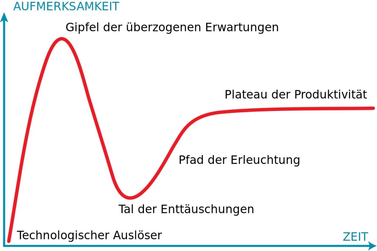 [21/09/2018] Status Quo bei Virtual Reality: Hype-Zyklus