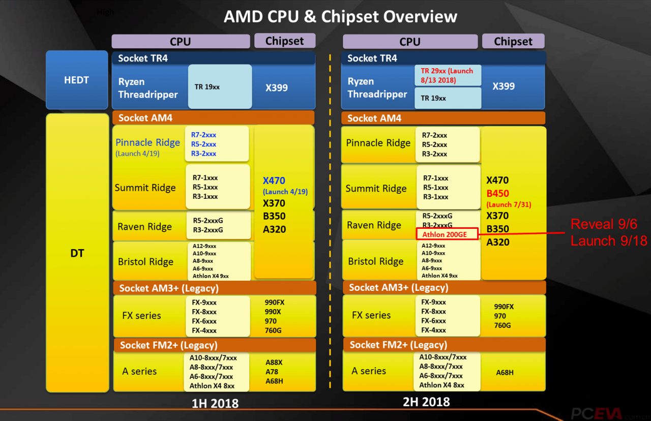 [05/09/2018] AMD Athlon 200GE: Raven-Ridge-APU für 55 US-Dollar soll diesen Monat erscheinen (2)