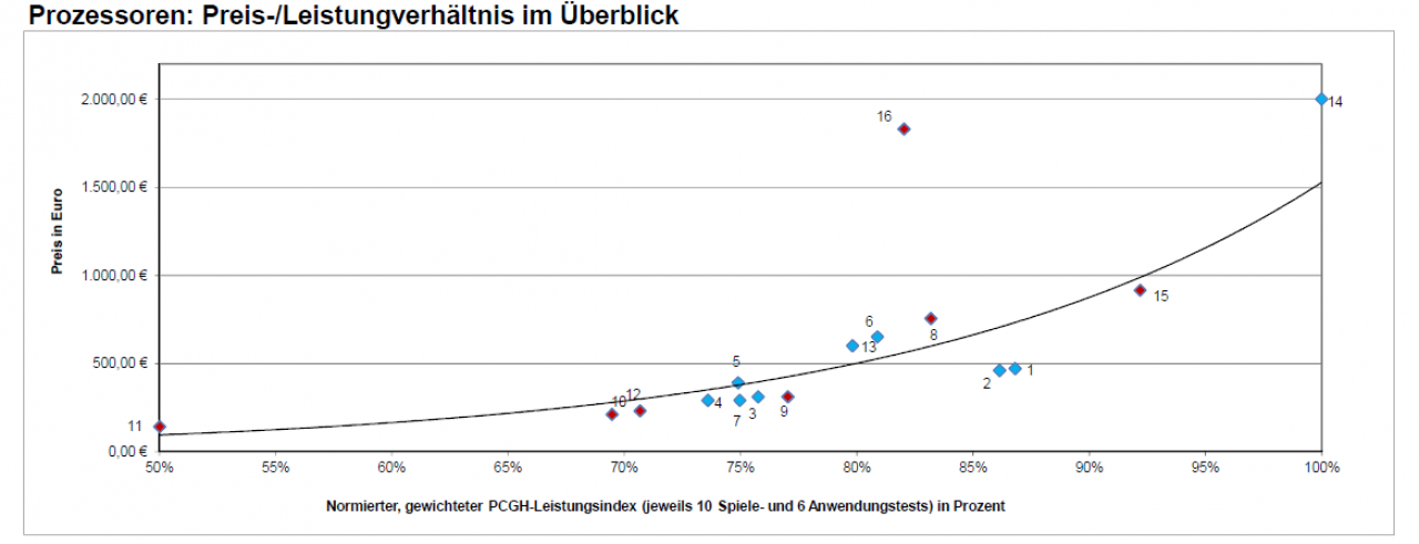 [26/09/2018] Diagramm der aktuellen Preis-Leistungsmatrix für CPUs.