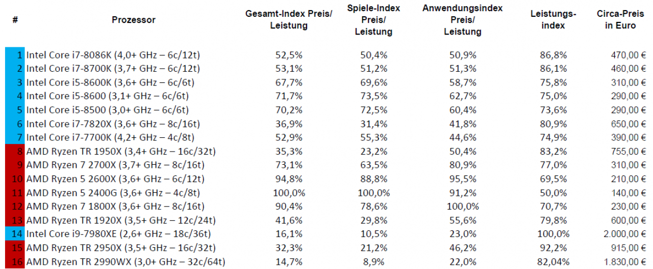 [26/09/2018] Insgesamt 16 aktuelle CPUs bilden unsere Matrix und zeigen das Verhältnis von Preis zu Leistung.