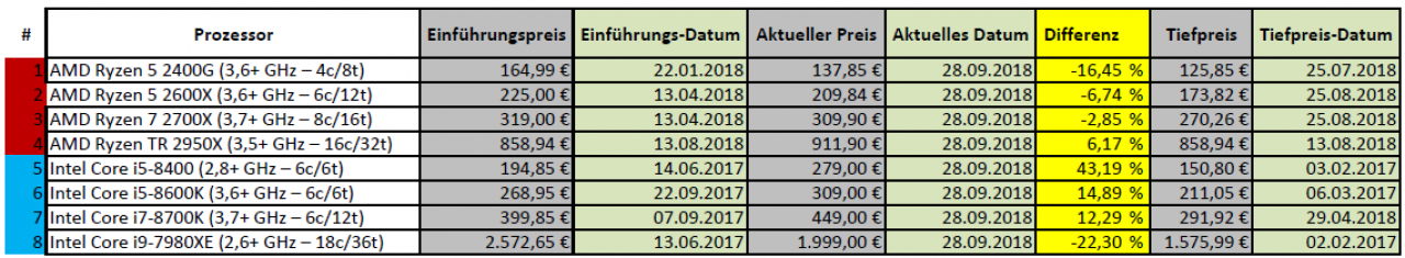 [28/09/2018] Eine Übersicht von je vier beliebten AMD/Intel-CPUs und deren aktuelle Preisentwicklung. 