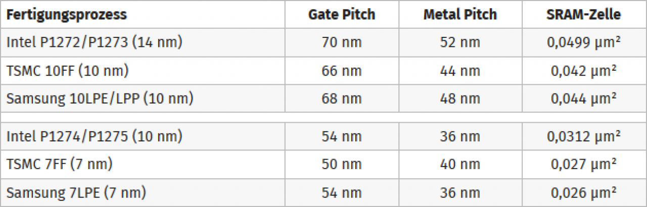 [14/09/2018] Fertigungsprozesse von Intel, Samsung und TSMC im Vergleich