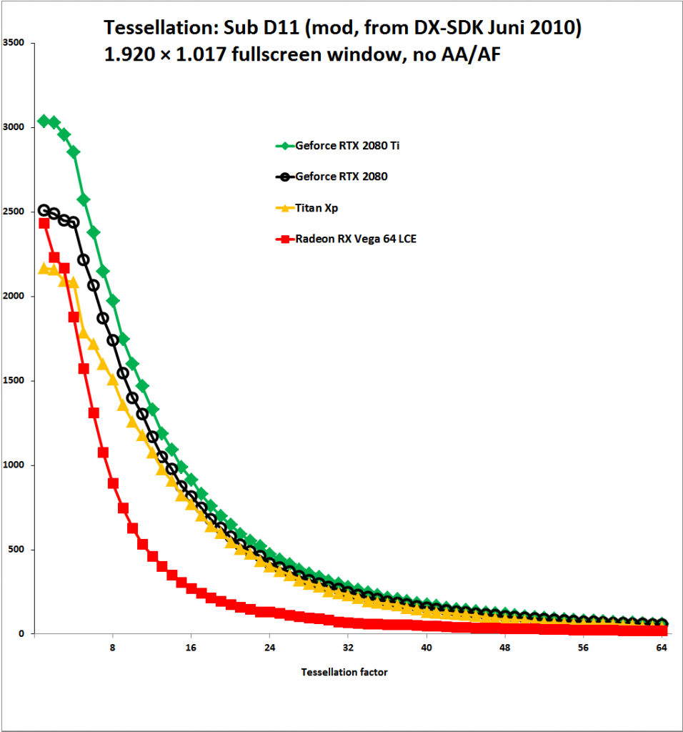 [19/09/2018] Geforce RTX Turing: Tessellation Performance