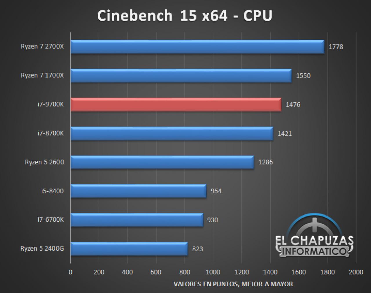[10/09/2018] Core i7-9700K: Ergebnisse des ersten Tests bereits veröffentlicht (2)