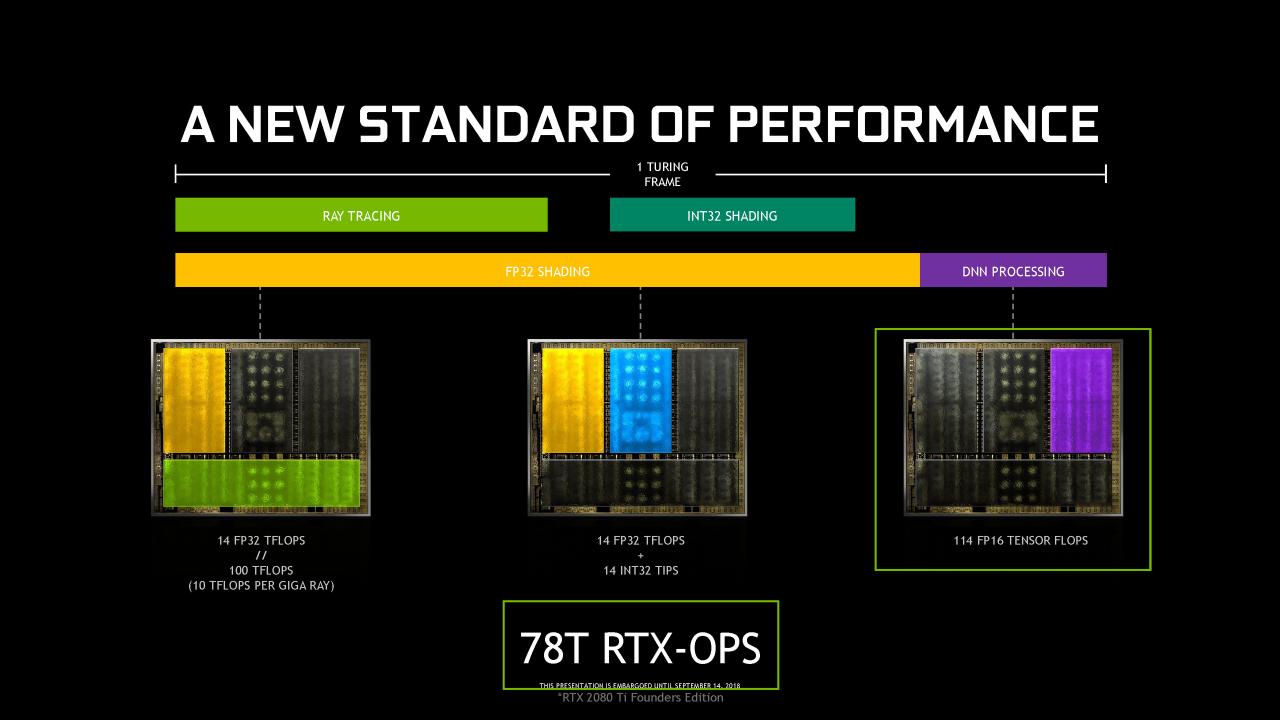 [06/09/2018] Mit den Turing-Grafikkarten verbaute Nvidia erstmals spezielle Einheiten, mit denen Raytracing-Berechnungen beschleunigt werden.