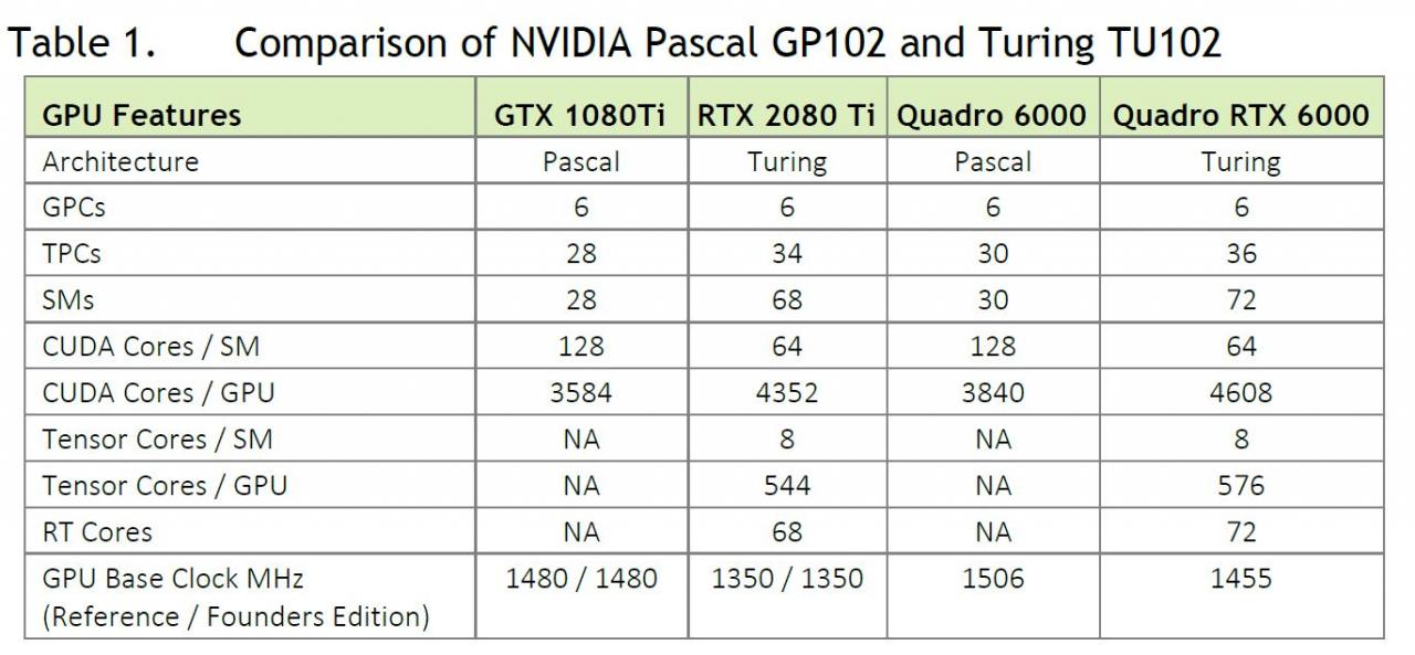 [11/09/2018] Pascal GP102 neben Turing TU102
