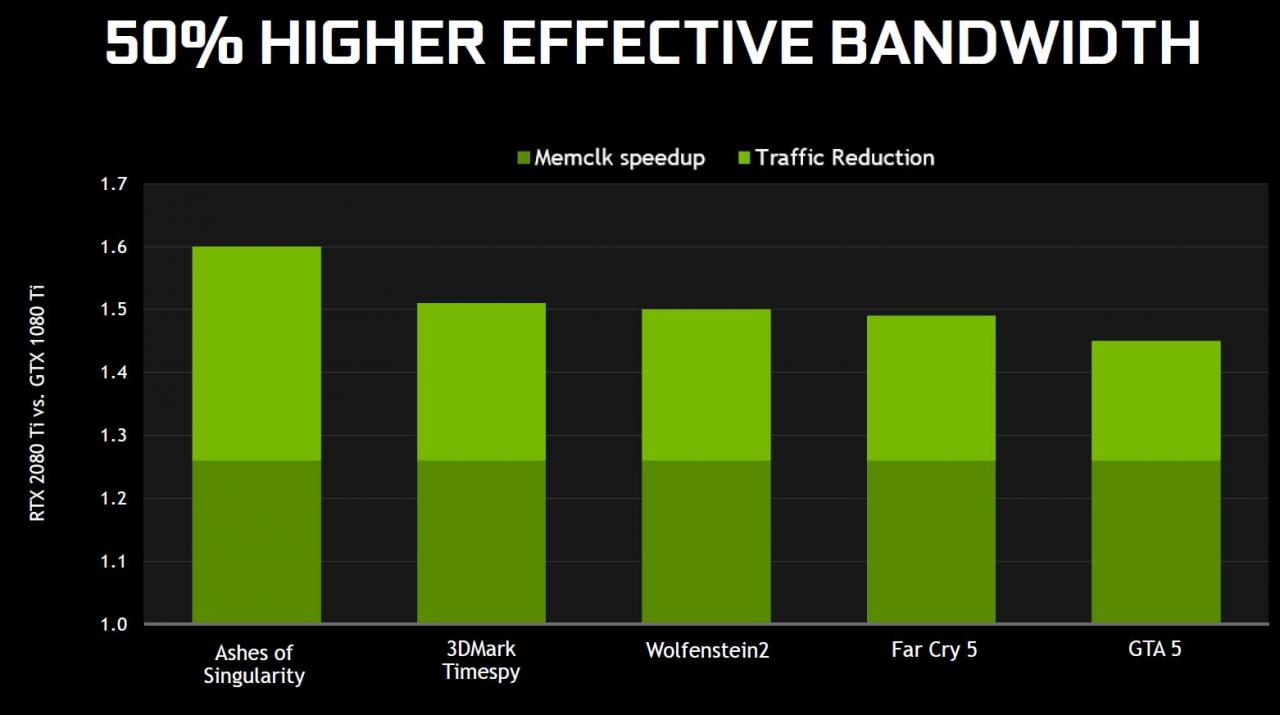 [11/09/2018] Die RTX 2080 Ti erzielt laut Nvidia eine um ~50 Prozent höhere Speichertransferrate als die GTX 1080 Ti.