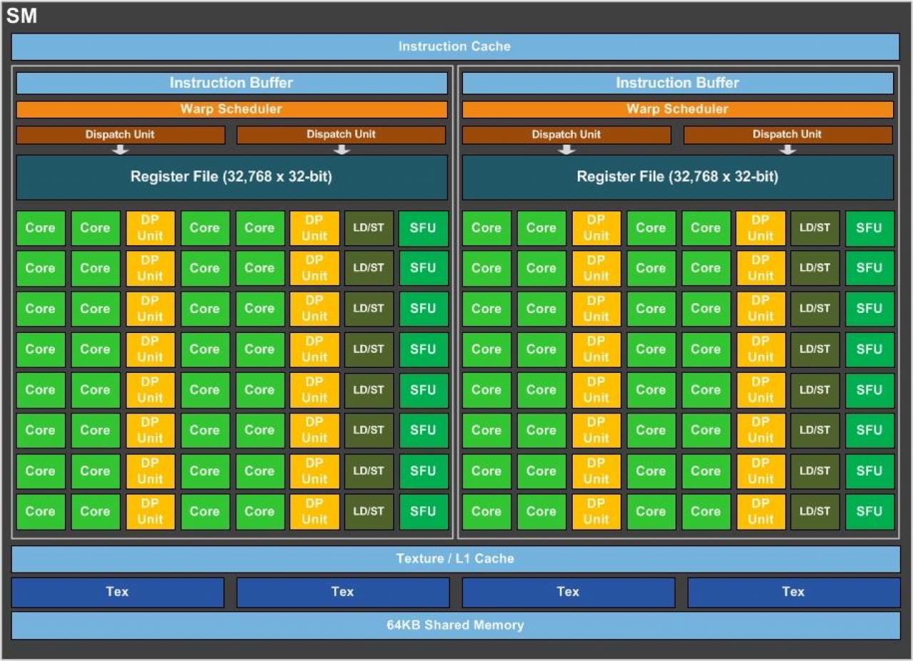 Pascal GP100 Streaming Multiprocessor SM