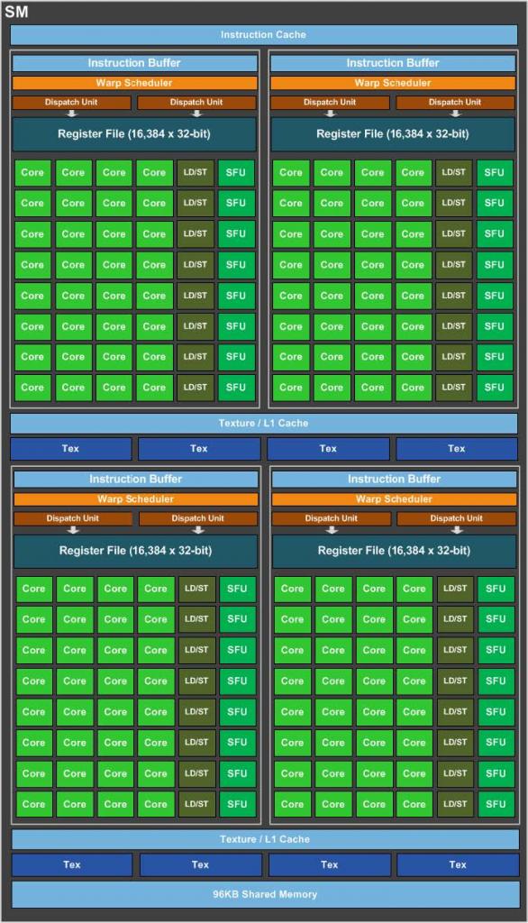 Pascal GP104 Streaming Multiprocessor SM