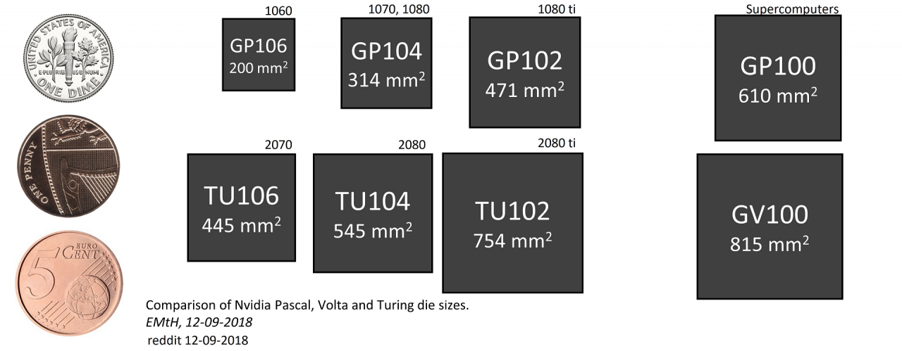 [12/09/2018] Turing-GPUs Größenvergleich