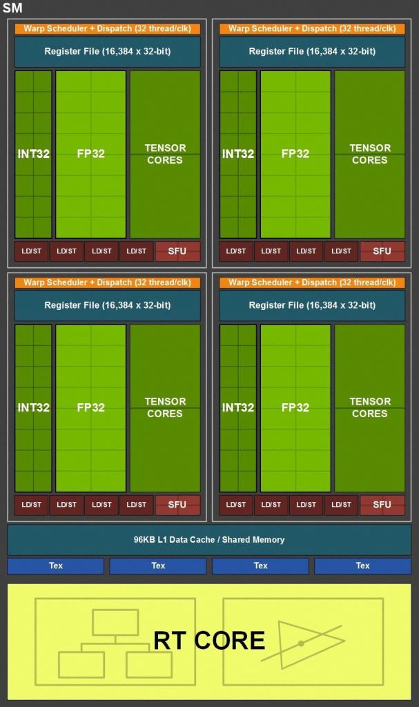 Turing TU102 Streaming Multiprocessor SM