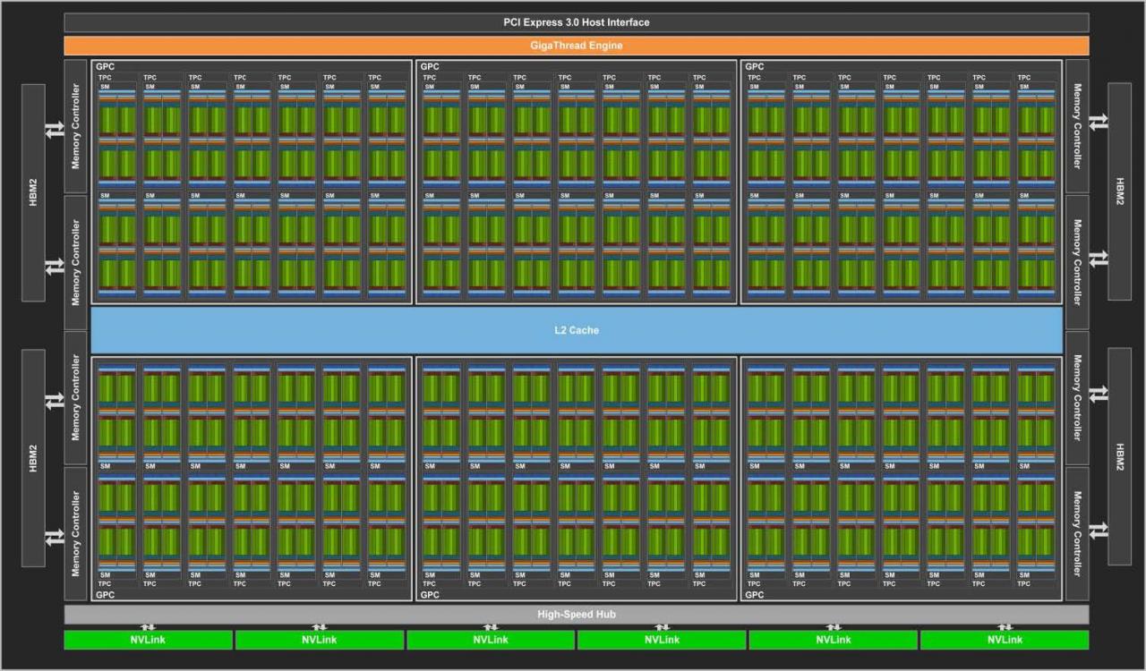 Volta GV100 Block Diagram