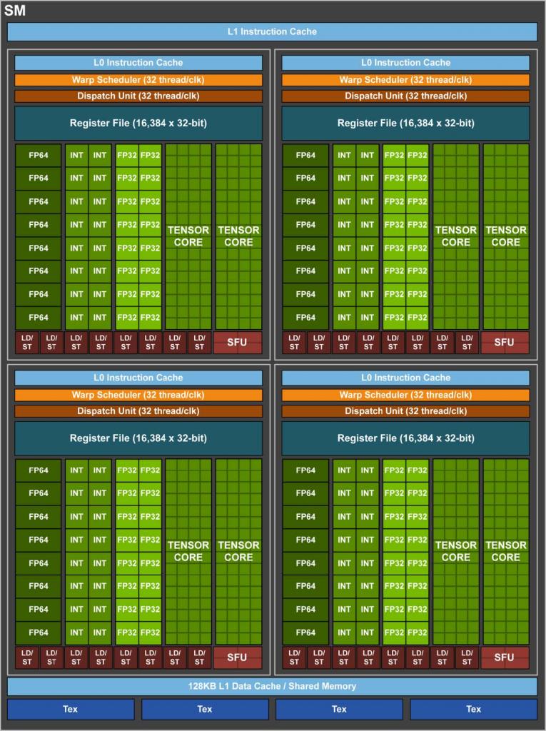 Volta GV100 Streaming Multiprocessor SM