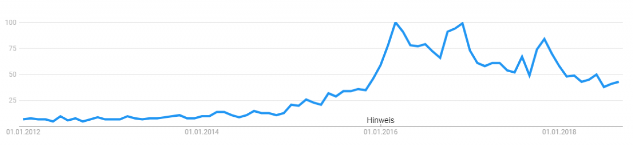 [23/09/2018] Status Quo bei Virtual Reality: Die Google Trends zum Thema 