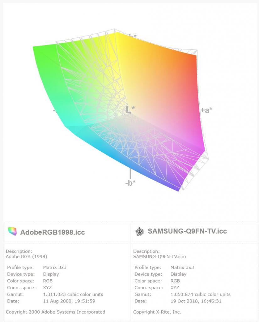 [31/10/2018] Samsung Q9FN: Gute AdobeRGB-Abdeckung