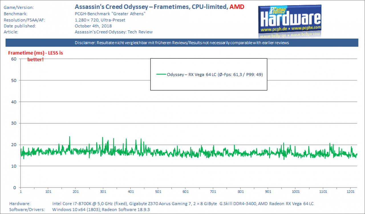 Assassin's Creed Odyssey – Frametimes Origins vs Odyssey – Odyssey, AMD
