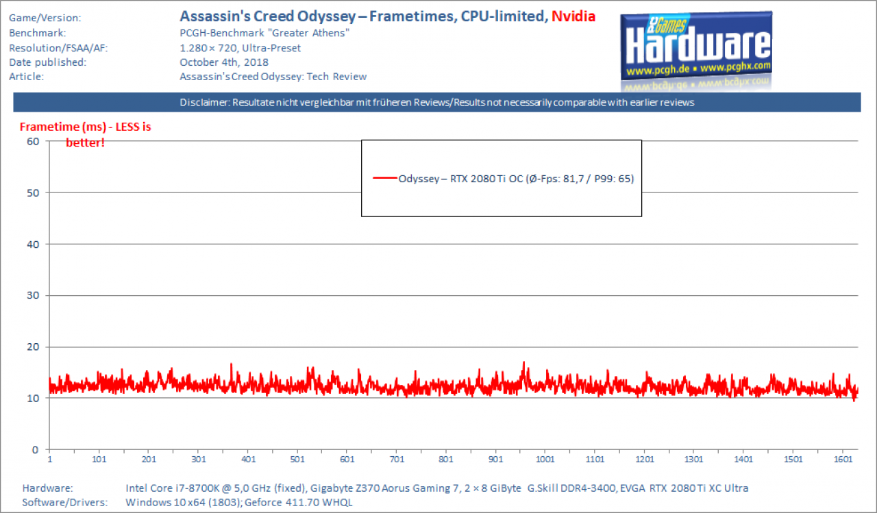 Assassin's Creed Odyssey – Frametimes Origins vs Odyssey – Odyssey, Nvidia
