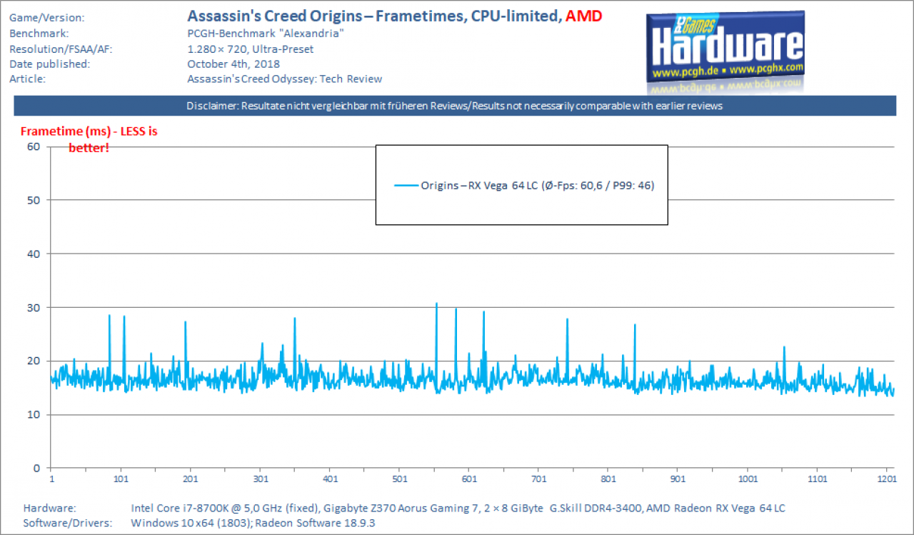 Assassin's Creed Odyssey – Frametimes Origins vs Odyssey – Origins, AMD