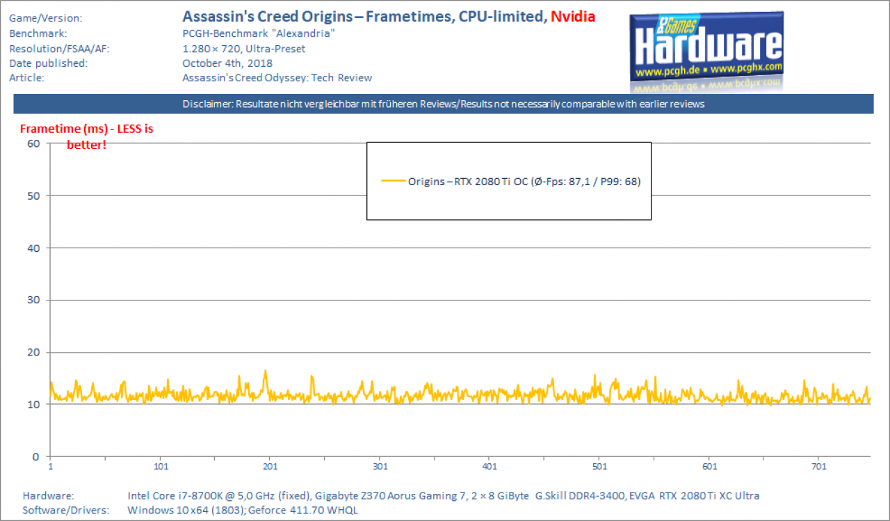 Assassin's Creed Odyssey – Frametimes Origins vs Odyssey – Origins, Nvidia