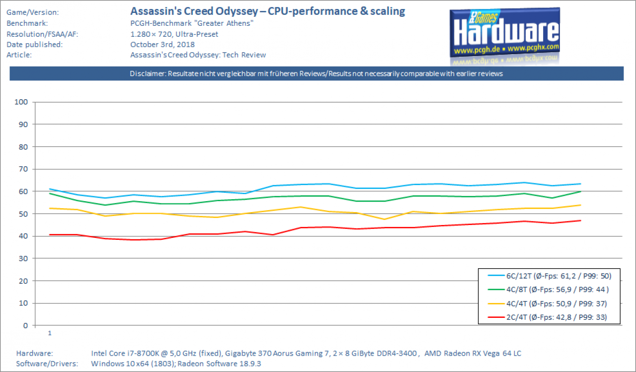 Assassin's Creed Odyssey – Core Scaling i7-8700K, RX Vega 64 - fixed