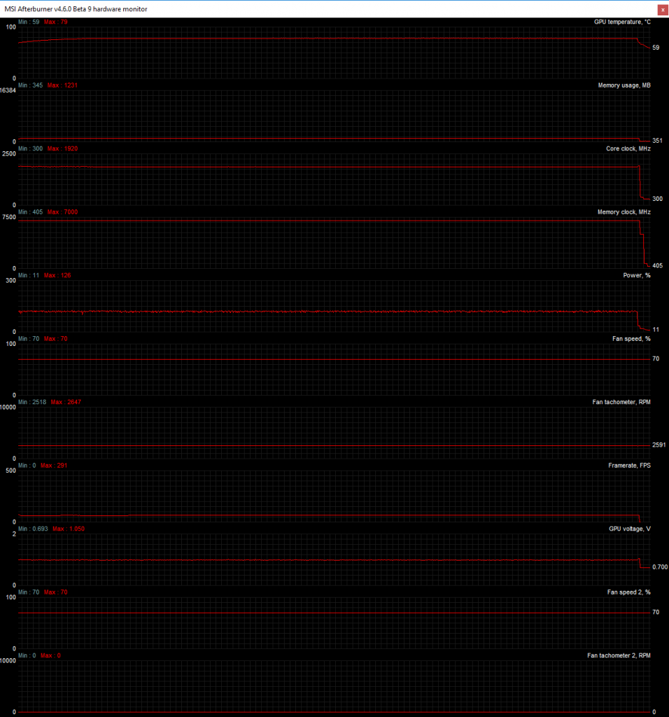 [29/10/2018] Asus RTX 2080 Turbo mit Nvidia FE BIOS @ Max Power Target (280 W), 70 % PWM - Anno 2070 Ultra HD