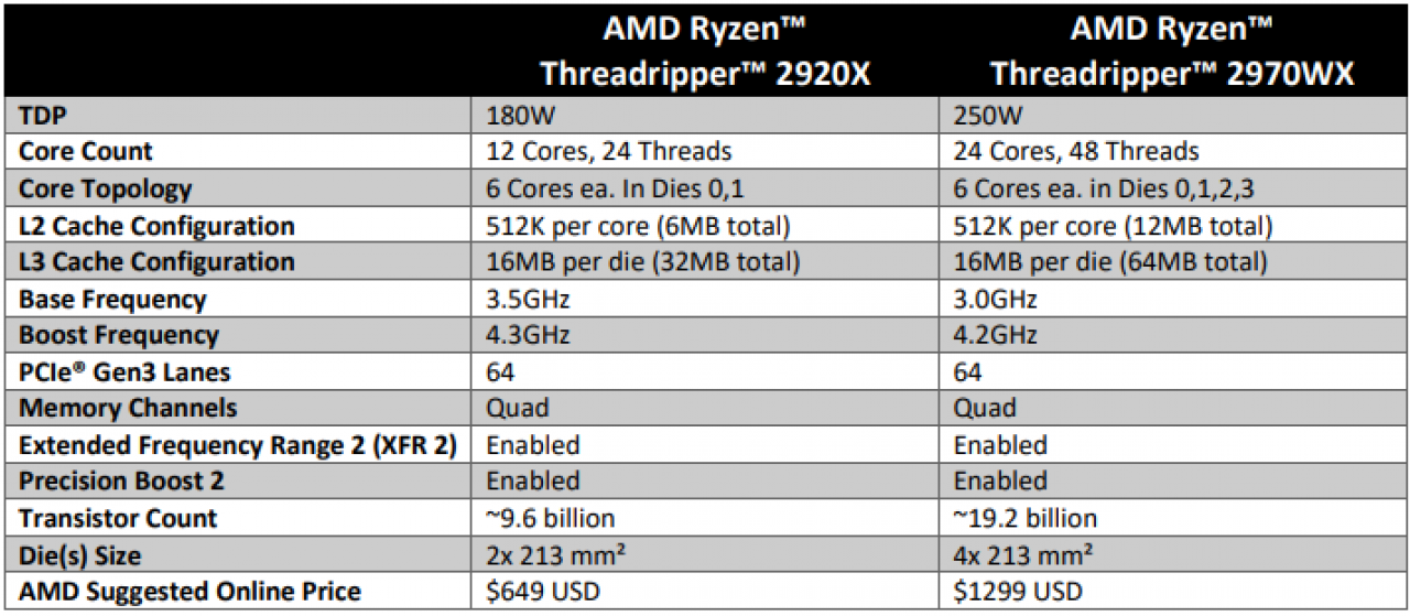 [30/10/2018] Datenblatt des 2920X and 2970WX.
