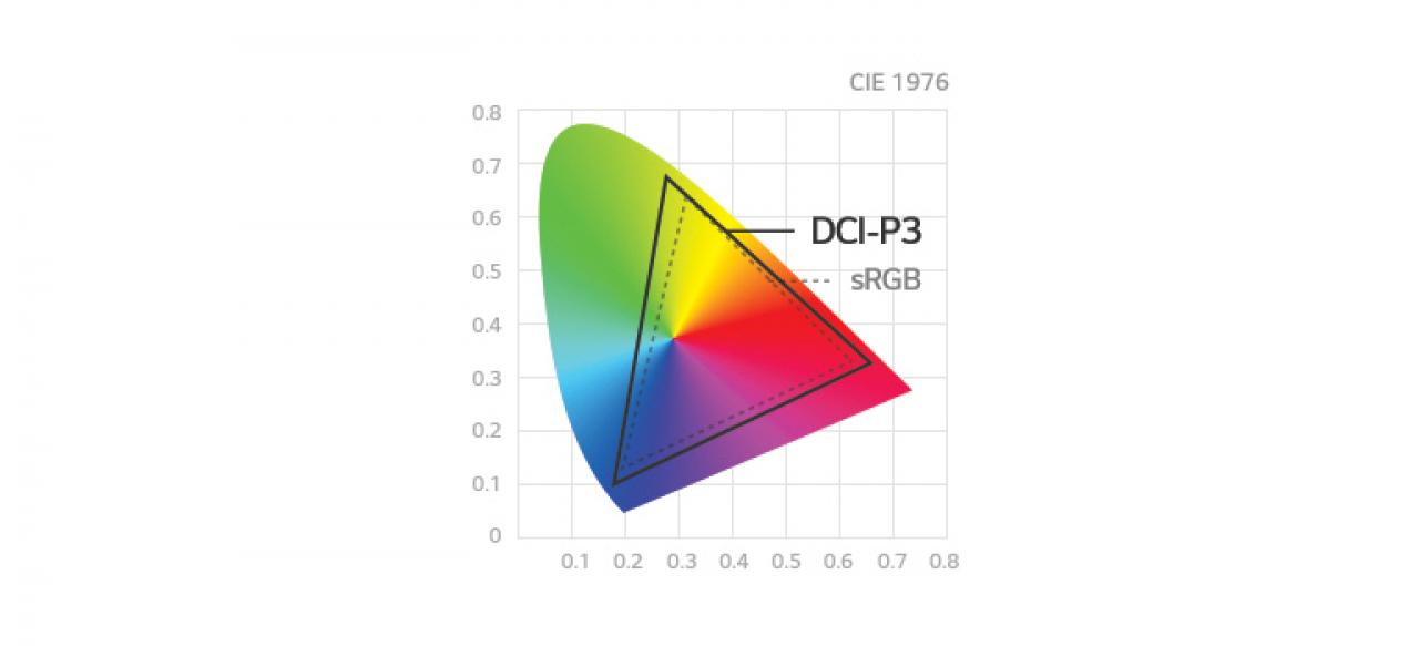 [22/10/2018] Der DCI-P3-Farbraum ist 25 Prozent größer als sRGB, sodass mehr Farben dargestellt werden können.