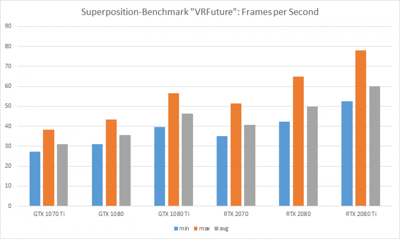 [24/10/2018] VR auf Turing bringen: RTX-Karten in der virtuellen Realität (6)VR-Performance in Superposition. Aufgetragen sind die Min, Max und Avg Fps.